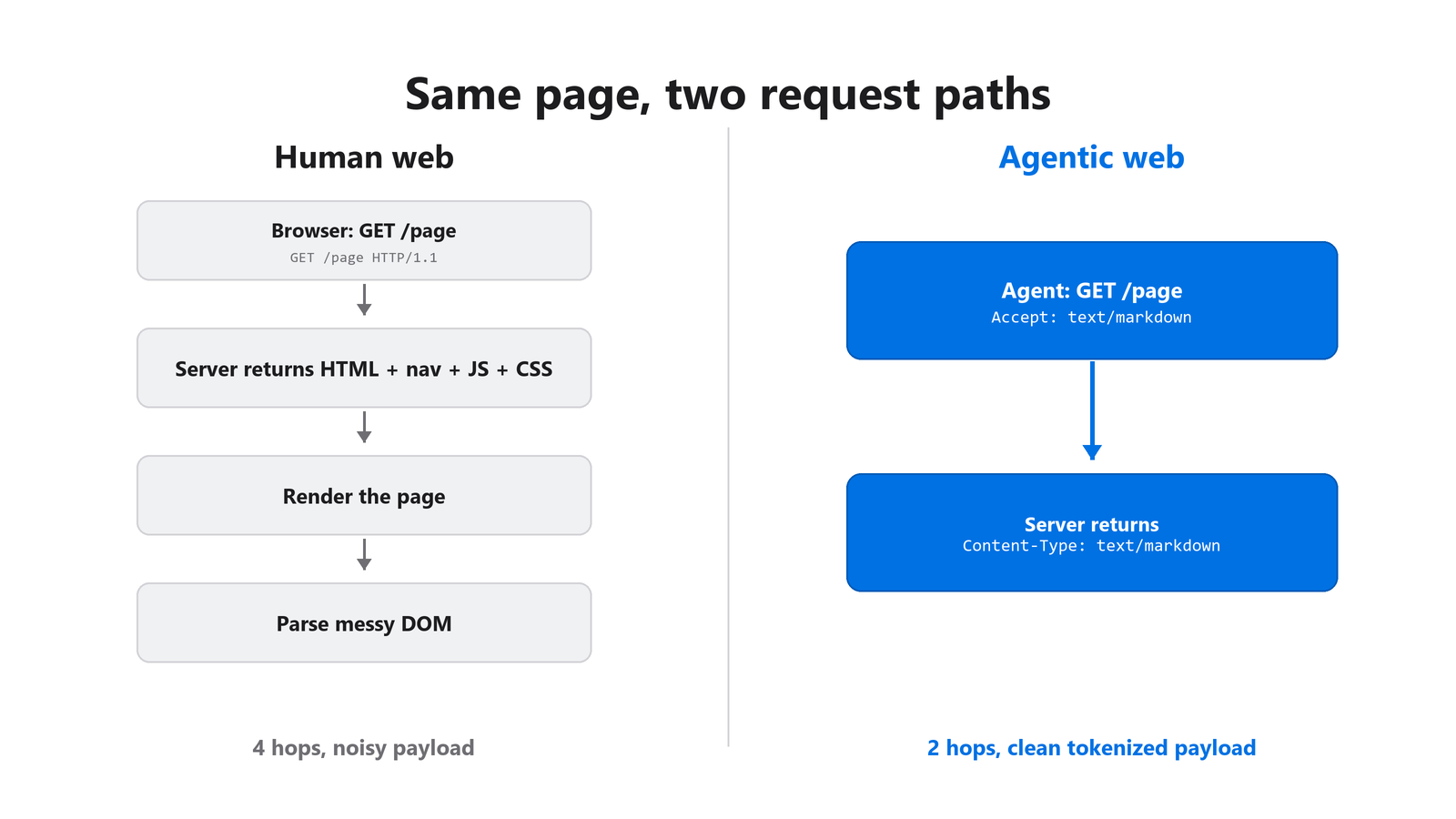Bir insan tarayıcı isteğinin HTML döndürmesini, bir ajan isteğinin daha az gidiş dönüşle Markdown döndürmesiyle karşılaştıran iki sütunlu akış