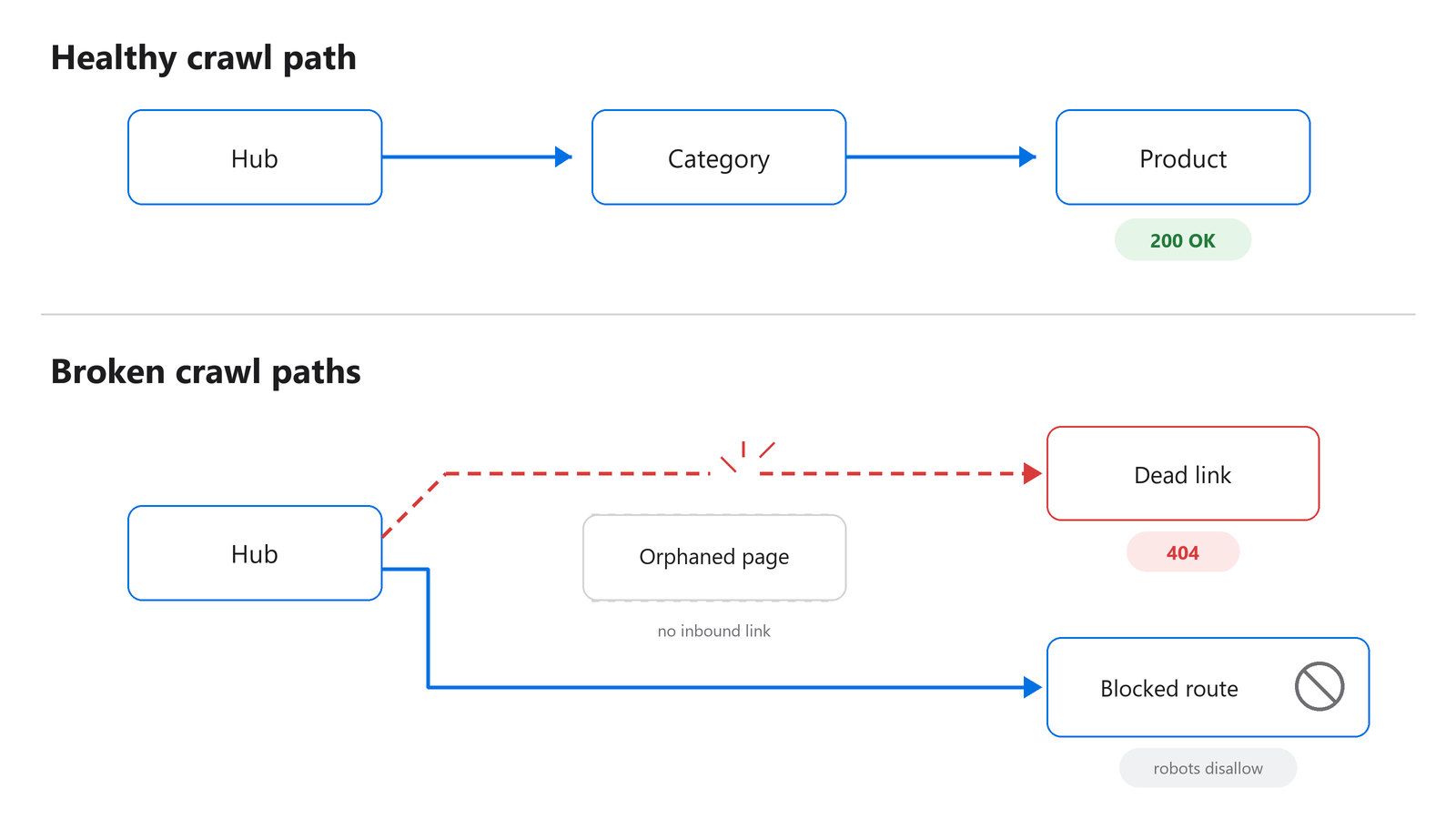 Flat diagram showing a clean internal crawl path versus a broken one with a dead link, an orphaned page, and a blocked route