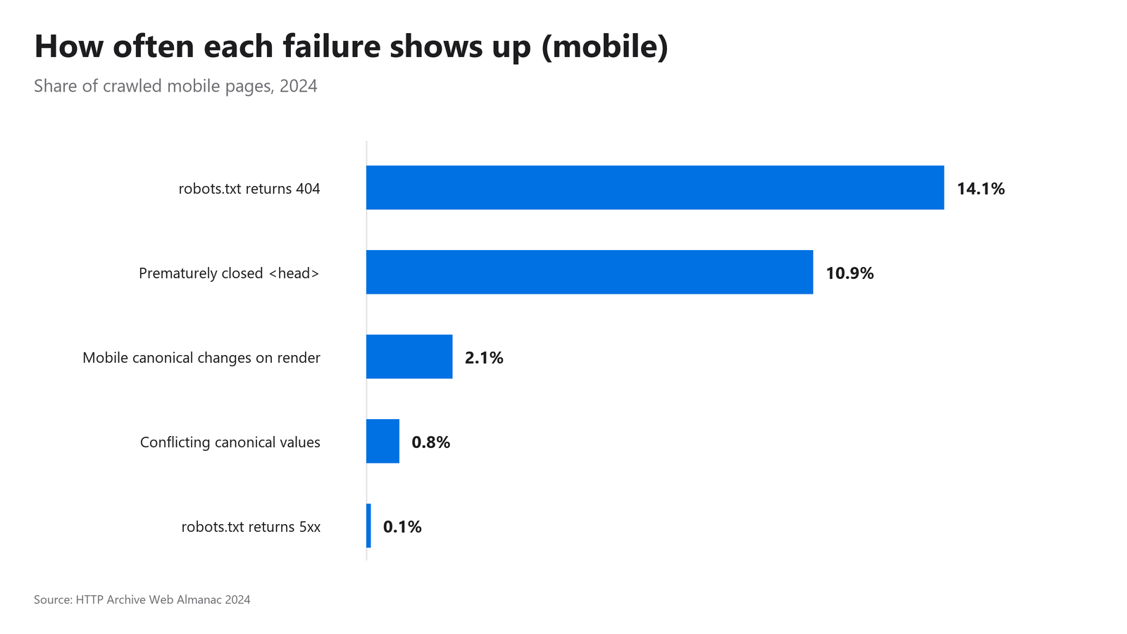 Horizontal bar chart ranking six technical failure modes by how often they appear on real sites
