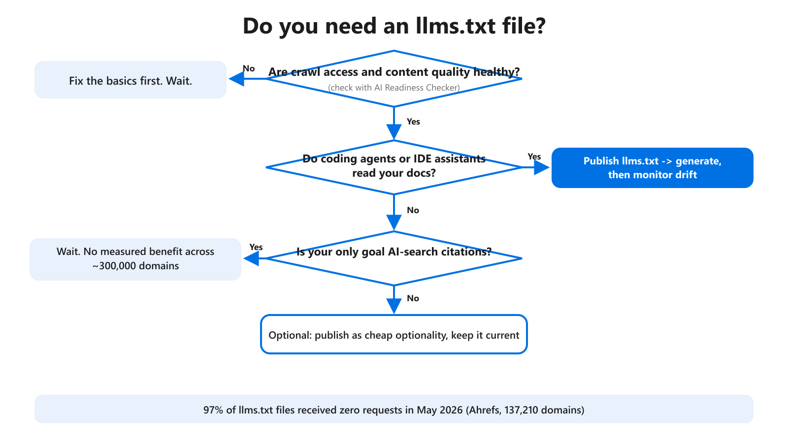 Decision tree showing when to publish llms.txt versus wait based on site basics and use case