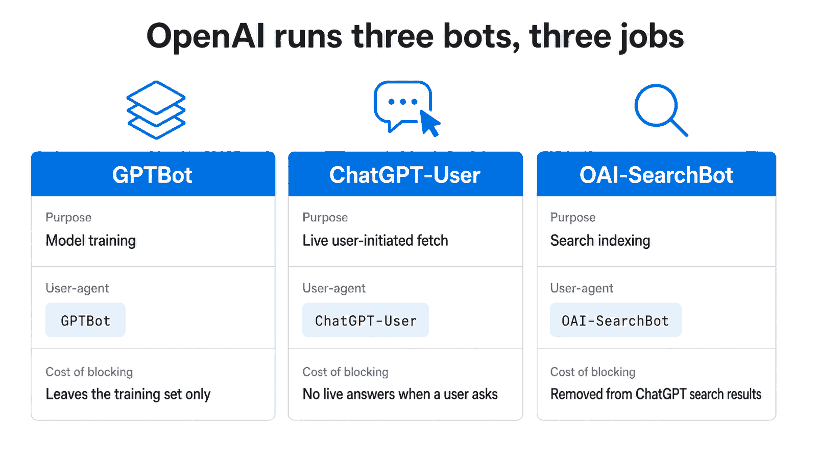 Side-by-side comparison grid of GPTBot, ChatGPT-User and OAI-SearchBot showing purpose, user-agent and the cost of blocking each