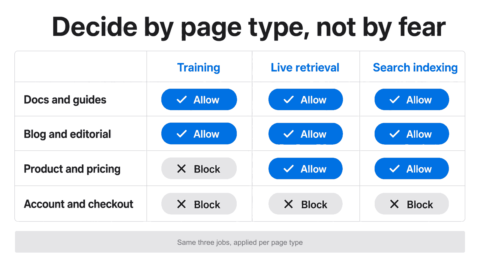 Matrix showing block-training-but-keep-retrieval outcomes across page types like docs, blog, product and account pages