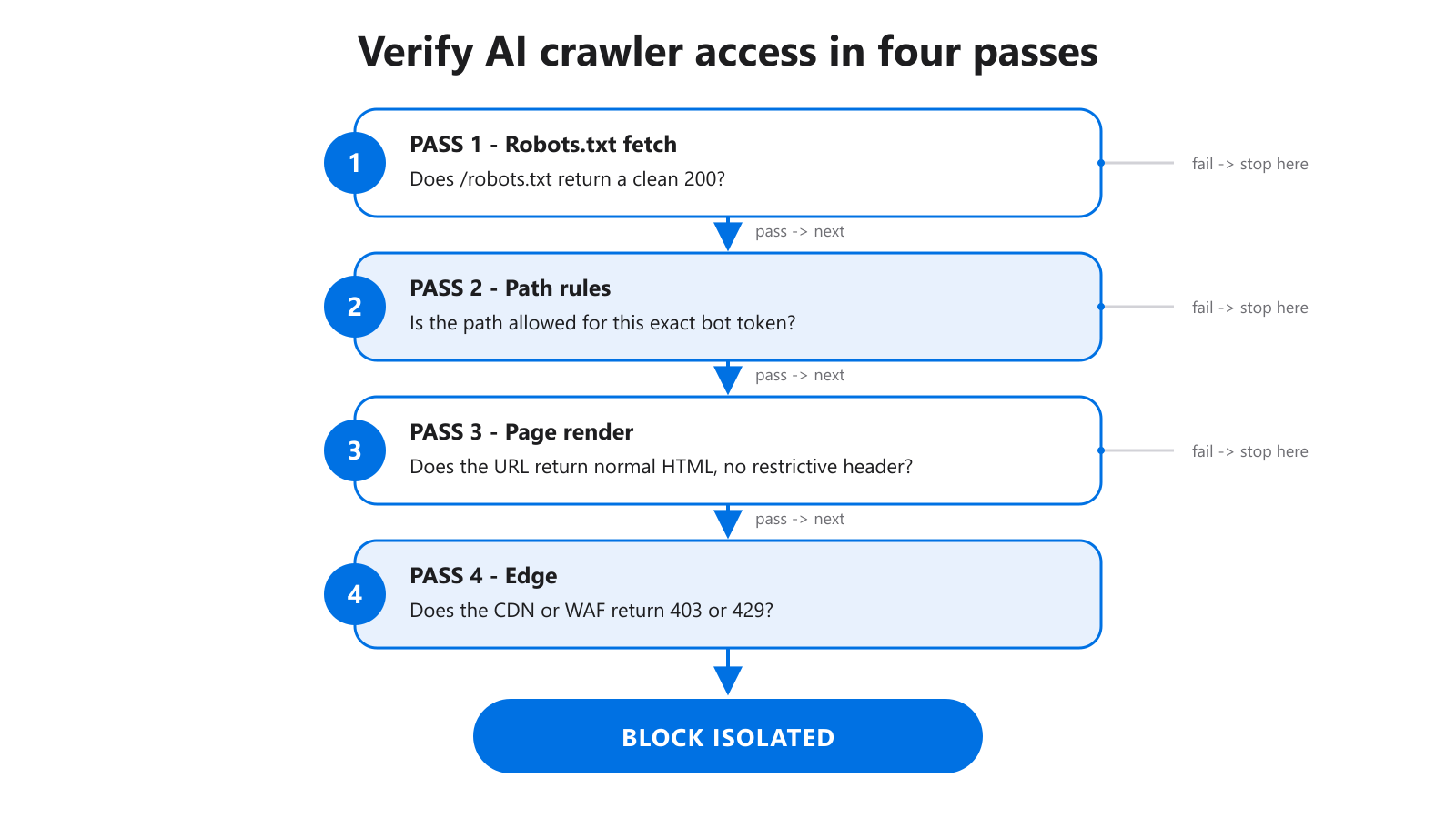 Four-pass AI crawler access verification flow: robots.txt, path rules, page render, isolate block