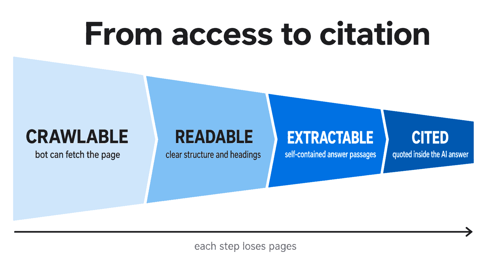 Funnel showing four stages from crawlable to readable to extractable to cited, narrowing at each step
