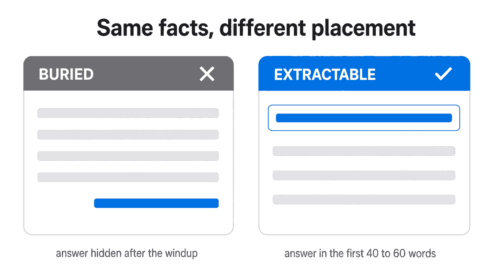 Side-by-side comparison of a buried answer paragraph versus an extractable answer-first paragraph