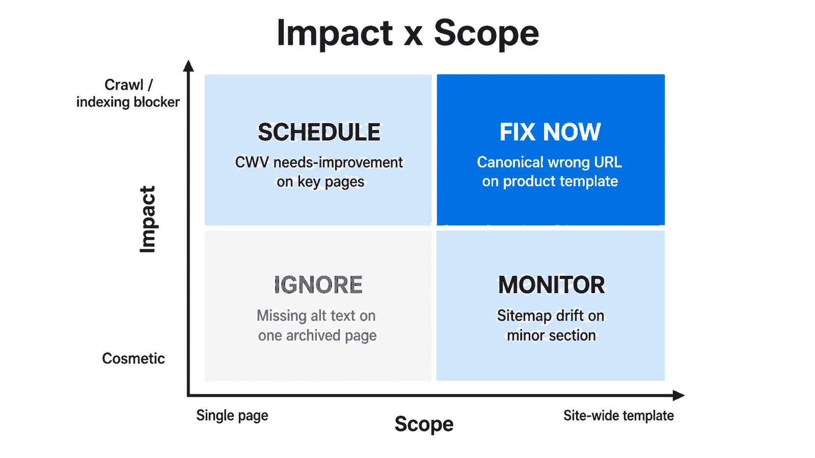 Two-by-two priority matrix plotting technical SEO issue impact against scope