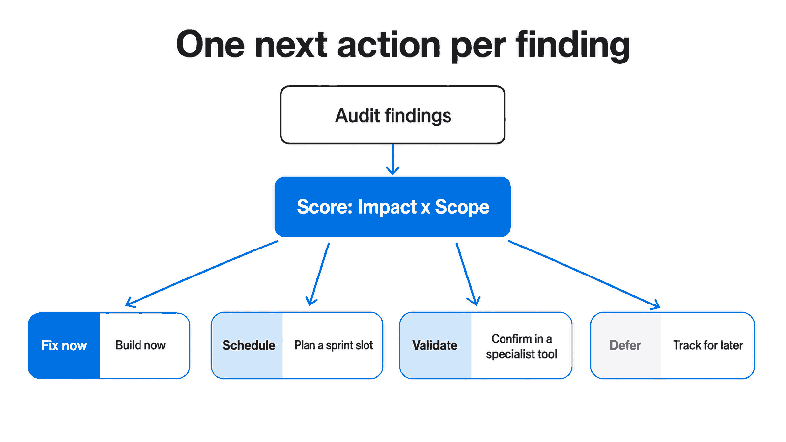 Ordered triage flow from audit findings to a single next action per tier