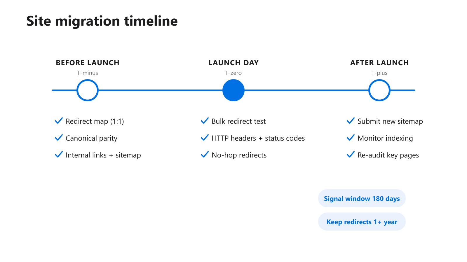 Migration release timeline showing pre-launch, launch day, and post-launch checkpoints