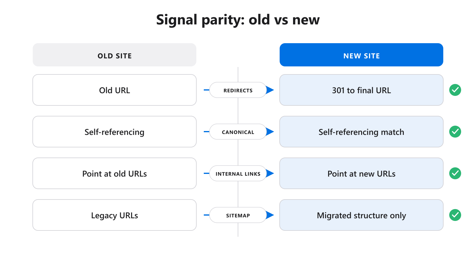 Before and after parity comparison of redirects, canonicals, internal links, and sitemap entries
