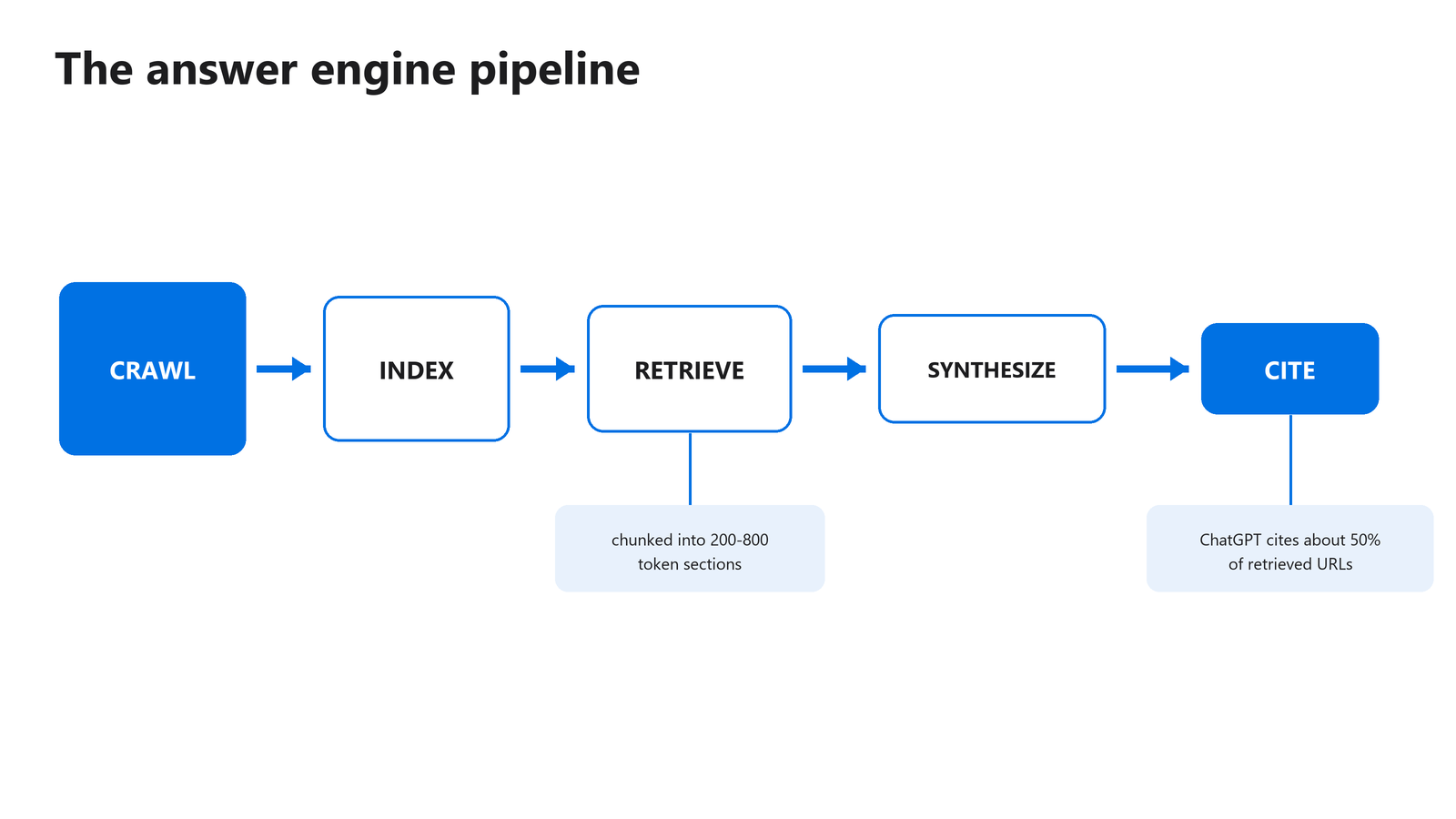Five-stage answer engine pipeline showing crawl, index, retrieve, synthesize, and cite with filtering at each step