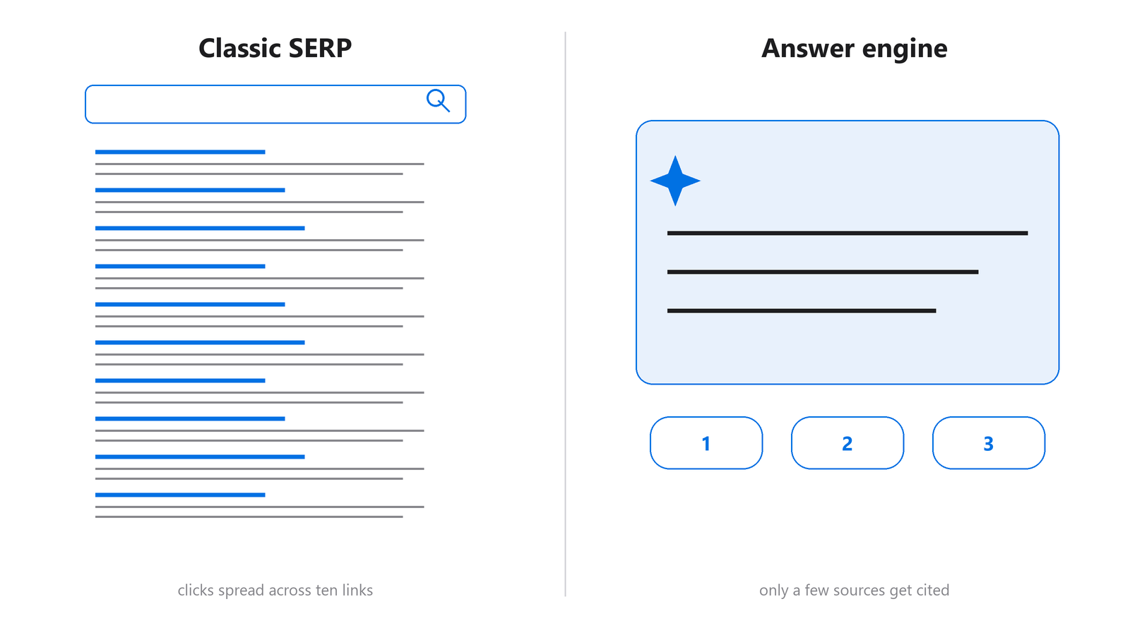 Side-by-side comparison of a classic ten-blue-links SERP versus an answer-engine result with a synthesized answer and three cited sources